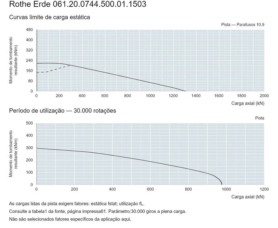 Rothe Erde 061.20.0744.500.01.1503 — Curva de capacidade de carga; Carga axial (kN); Momento de tombamento resultante (kNm)