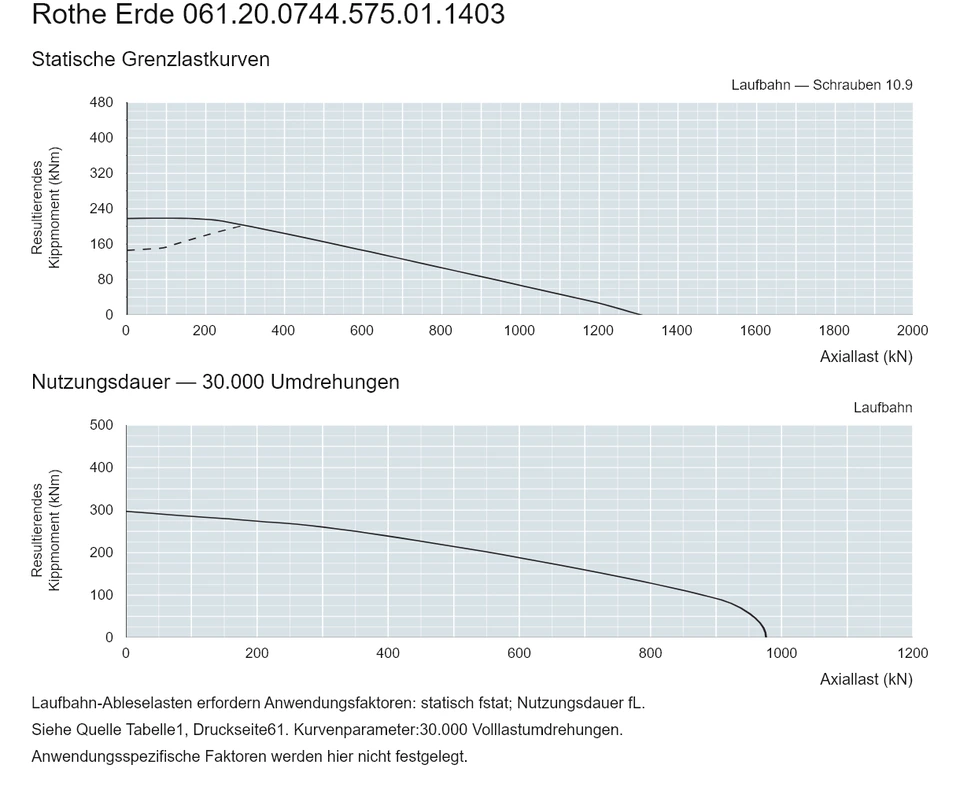 Rothe Erde 061.20.0744.575.01.1403 — Tragfähigkeitskurve; Axiallast (kN); Resultierendes Kippmoment (kNm)