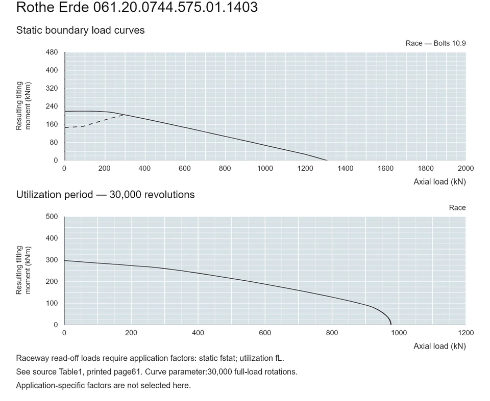 Rothe Erde 061.20.0744.575.01.1403 — Load capacity curve; Axial load (kN); Resulting tilting moment (kNm)