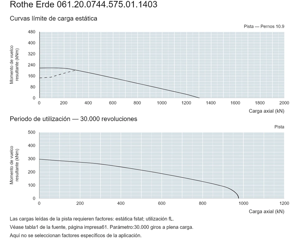 Rothe Erde 061.20.0744.575.01.1403 — Curva de capacidad de carga; Carga axial (kN); Momento de vuelco resultante (kNm)