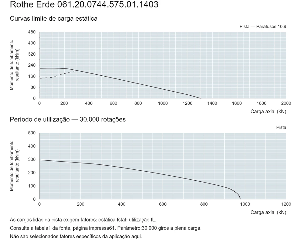 Rothe Erde 061.20.0744.575.01.1403 — Curva de capacidade de carga; Carga axial (kN); Momento de tombamento resultante (kNm)