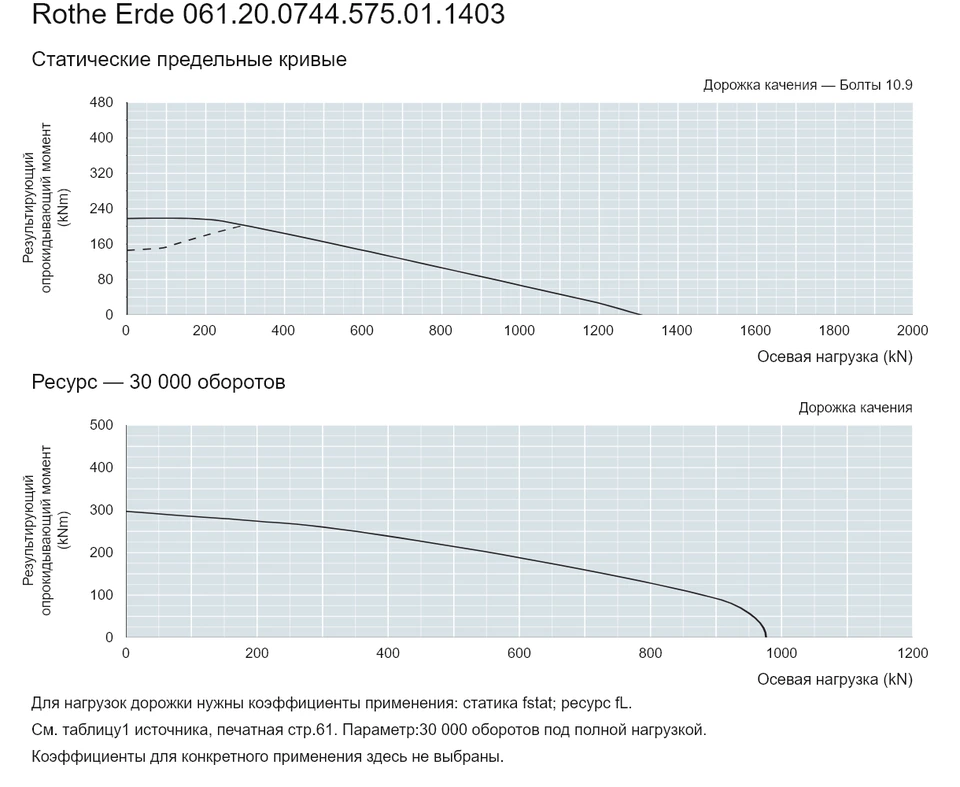 Rothe Erde 061.20.0744.575.01.1403 — Кривая грузоподъемности; Осевая нагрузка (kN); Результирующий опрокидывающий момент (kNm)