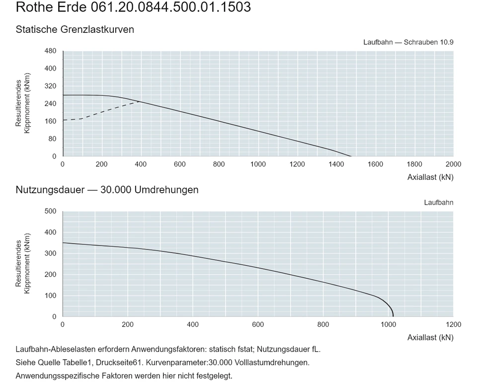 Rothe Erde 061.20.0844.500.01.1503 — Tragfähigkeitskurve; Axiallast (kN); Resultierendes Kippmoment (kNm)