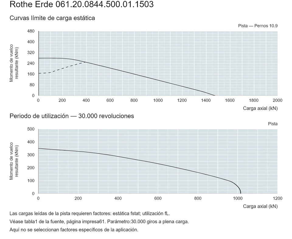 Rothe Erde 061.20.0844.500.01.1503 — Curva de capacidad de carga; Carga axial (kN); Momento de vuelco resultante (kNm)
