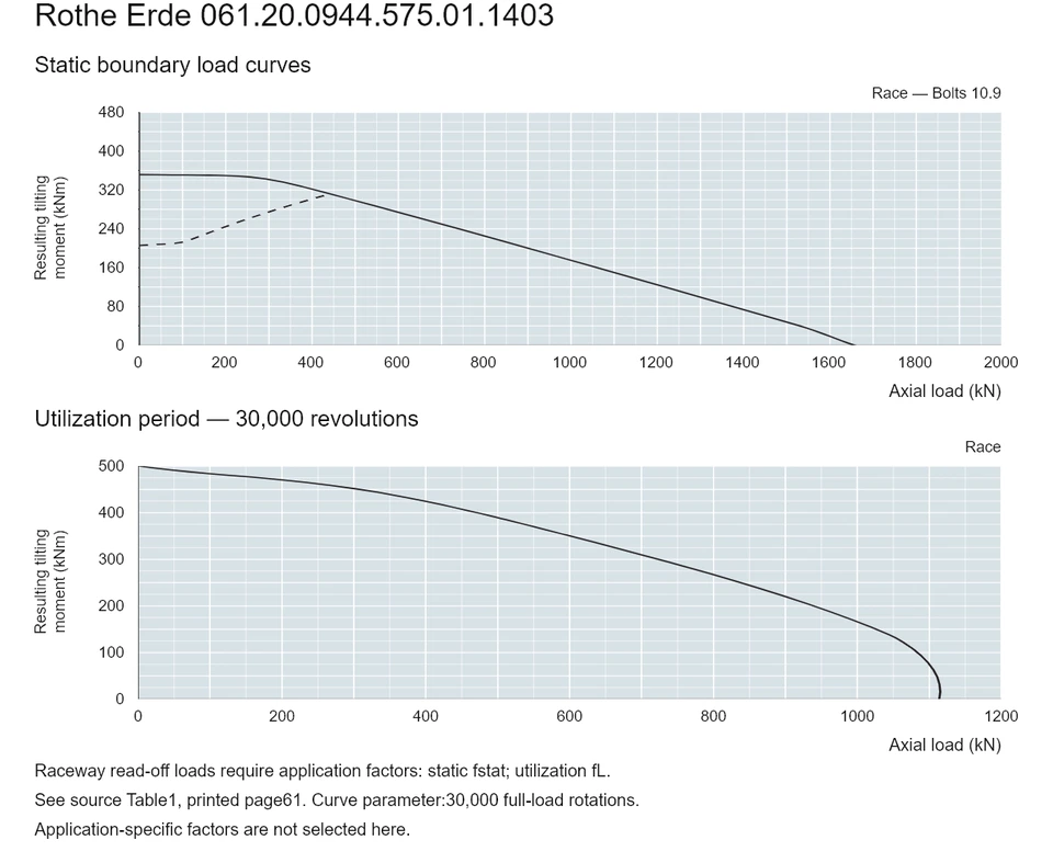 Rothe Erde 061.20.0944.575.01.1403 — Load capacity curve; Axial load (kN); Resulting tilting moment (kNm)