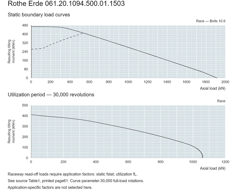 Rothe Erde 061.20.1094.500.01.1503 — Load capacity curve; Axial load (kN); Resulting tilting moment (kNm)