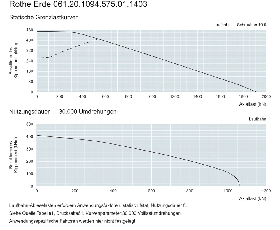 Rothe Erde 061.20.1094.575.01.1403 — Tragfähigkeitskurve; Axiallast (kN); Resultierendes Kippmoment (kNm)