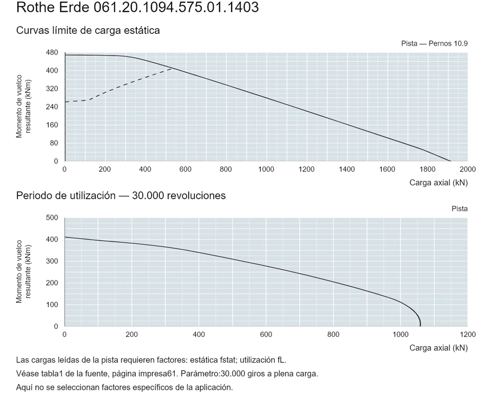 Rothe Erde 061.20.1094.575.01.1403 — Curva de capacidad de carga; Carga axial (kN); Momento de vuelco resultante (kNm)