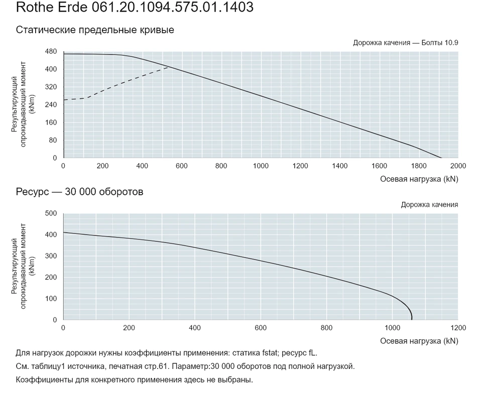 Rothe Erde 061.20.1094.575.01.1403 — Кривая грузоподъемности; Осевая нагрузка (kN); Результирующий опрокидывающий момент (kNm)