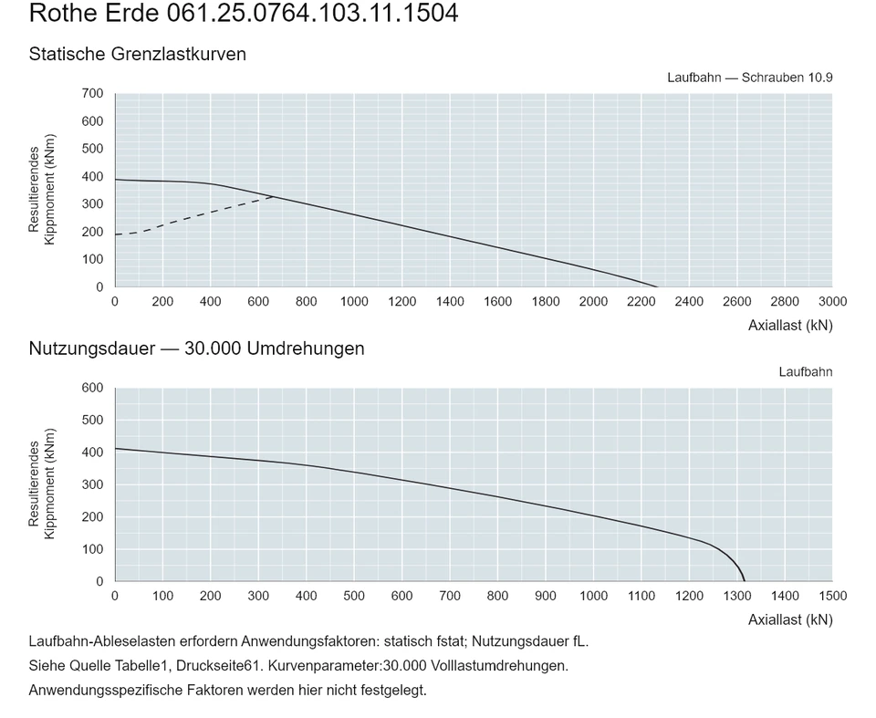 Rothe Erde 061.25.0764.103.11.1504 — Tragfähigkeitskurve; Axiallast (kN); Resultierendes Kippmoment (kNm)