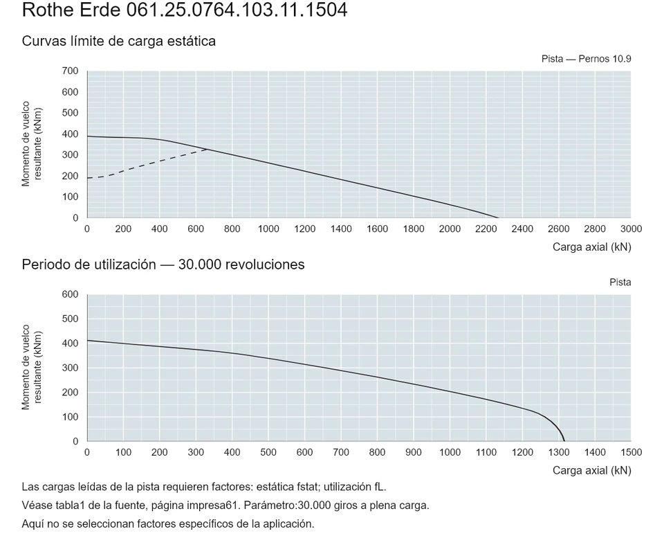 Rothe Erde 061.25.0764.103.11.1504 — Curva de capacidad de carga; Carga axial (kN); Momento de vuelco resultante (kNm)