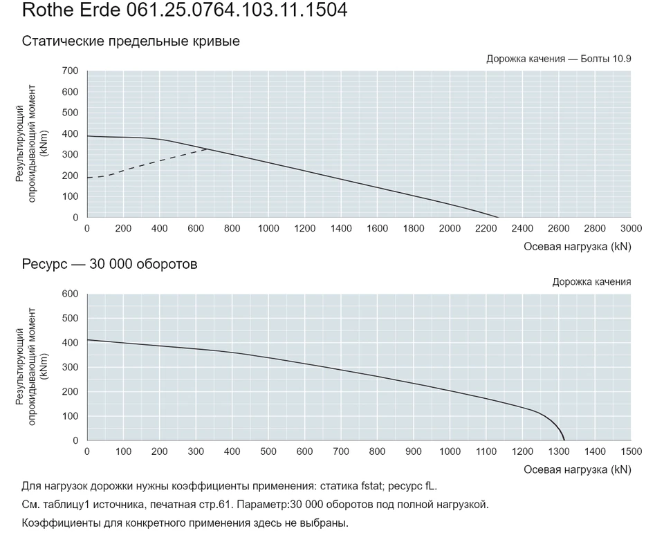 Rothe Erde 061.25.0764.103.11.1504 — Кривая грузоподъемности; Осевая нагрузка (kN); Результирующий опрокидывающий момент (kNm)