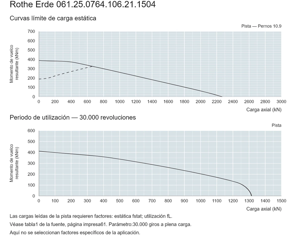 Rothe Erde 061.25.0764.106.21.1504 — Curva de capacidad de carga; Carga axial (kN); Momento de vuelco resultante (kNm)