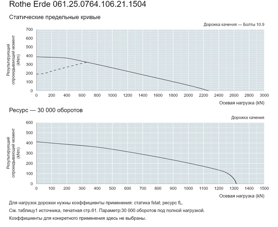 Rothe Erde 061.25.0764.106.21.1504 — Кривая грузоподъемности; Осевая нагрузка (kN); Результирующий опрокидывающий момент (kNm)