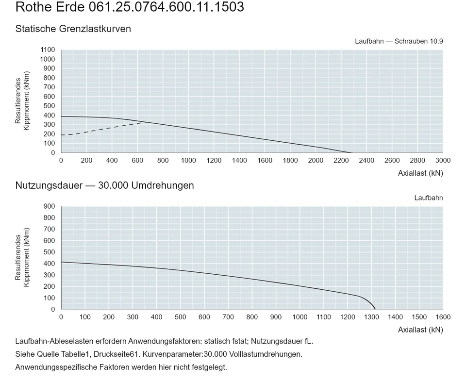 Rothe Erde 061.25.0764.600.11.1503 — Tragfähigkeitskurve; Axiallast (kN); Resultierendes Kippmoment (kNm)