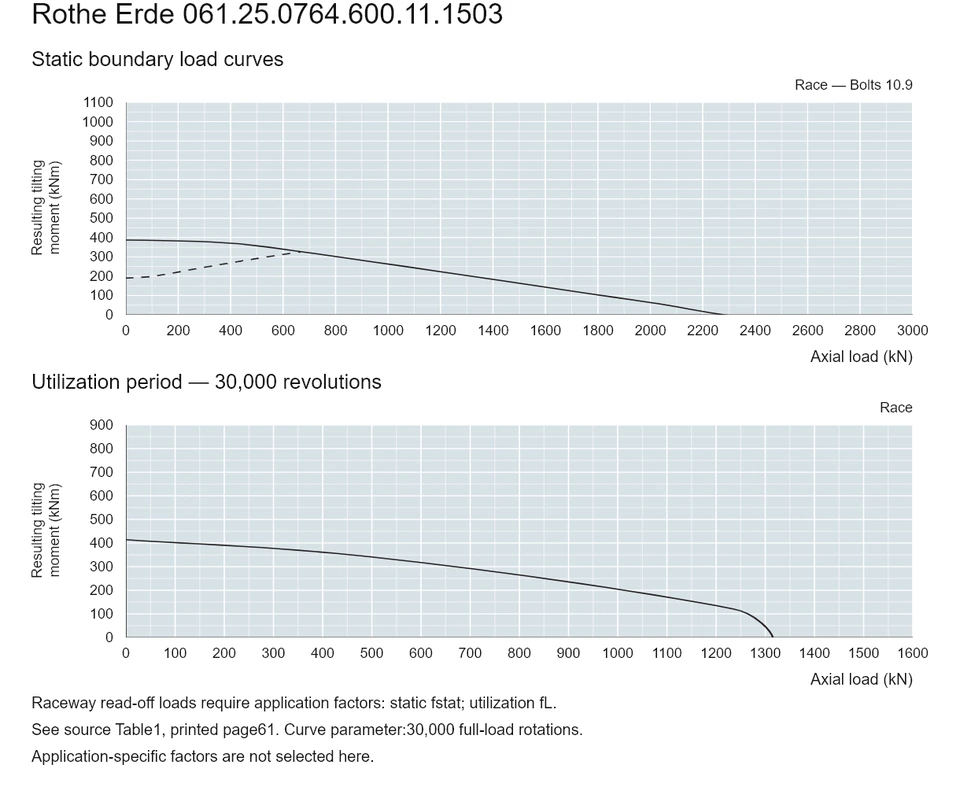 Rothe Erde 061.25.0764.600.11.1503 — Load capacity curve; Axial load (kN); Resulting tilting moment (kNm)