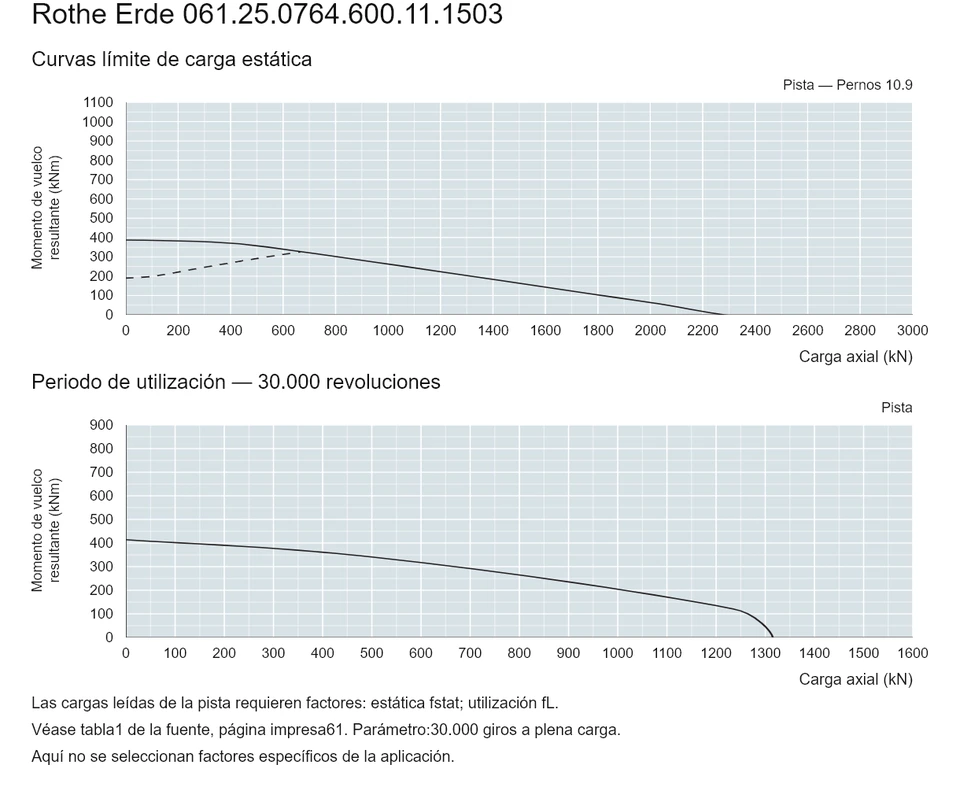 Rothe Erde 061.25.0764.600.11.1503 — Curva de capacidad de carga; Carga axial (kN); Momento de vuelco resultante (kNm)