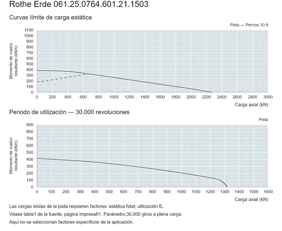 Rothe Erde 061.25.0764.601.21.1503 — Curva de capacidad de carga; Carga axial (kN); Momento de vuelco resultante (kNm)