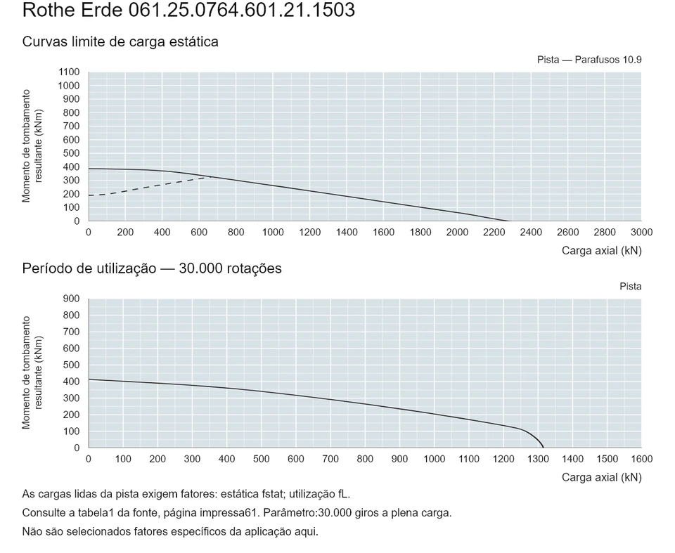 Rothe Erde 061.25.0764.601.21.1503 — Curva de capacidade de carga; Carga axial (kN); Momento de tombamento resultante (kNm)