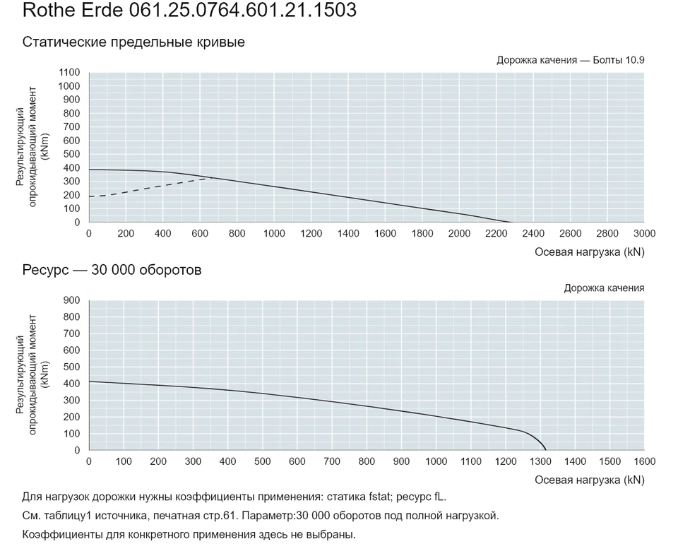 Rothe Erde 061.25.0764.601.21.1503 — Кривая грузоподъемности; Осевая нагрузка (kN); Результирующий опрокидывающий момент (kNm)