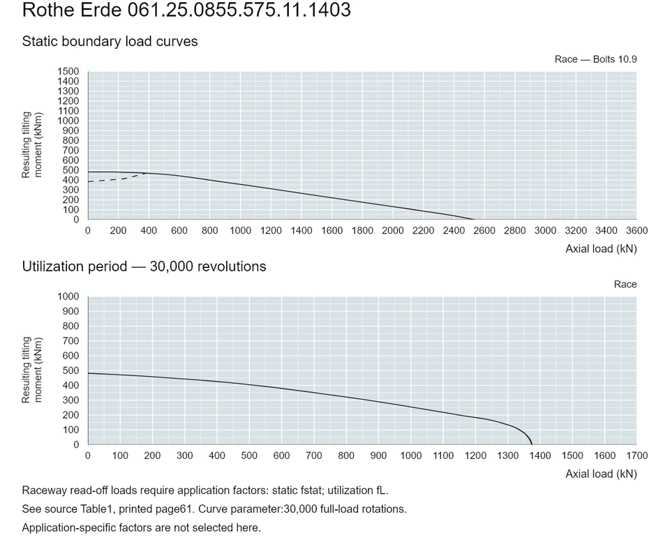 Rothe Erde 061.25.0855.575.11.1403 — Load capacity curve; Axial load (kN); Resulting tilting moment (kNm)