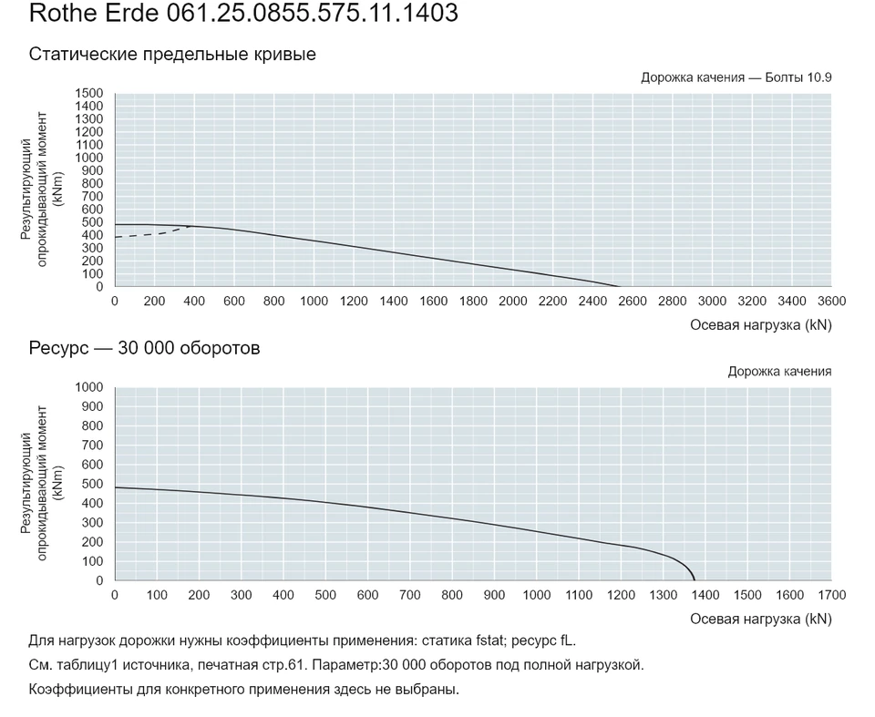 Rothe Erde 061.25.0855.575.11.1403 — Кривая грузоподъемности; Осевая нагрузка (kN); Результирующий опрокидывающий момент (kNm)