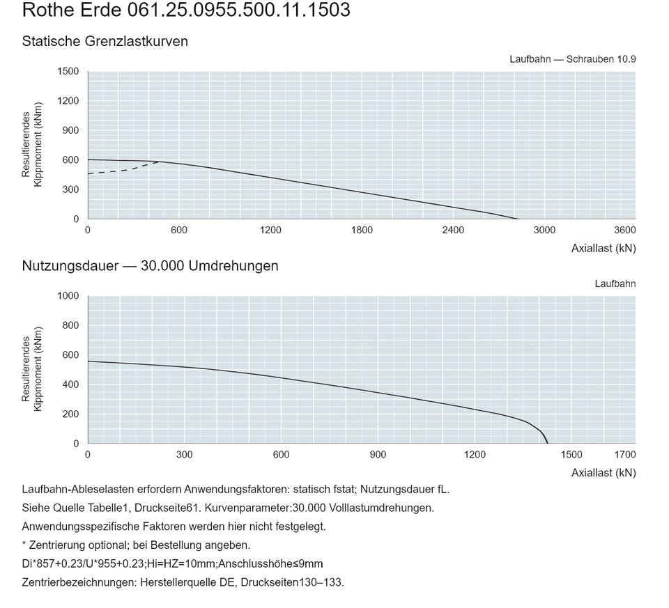 Rothe Erde 061.25.0955.500.11.1503 — Tragfähigkeitskurve; Axiallast (kN); Resultierendes Kippmoment (kNm)