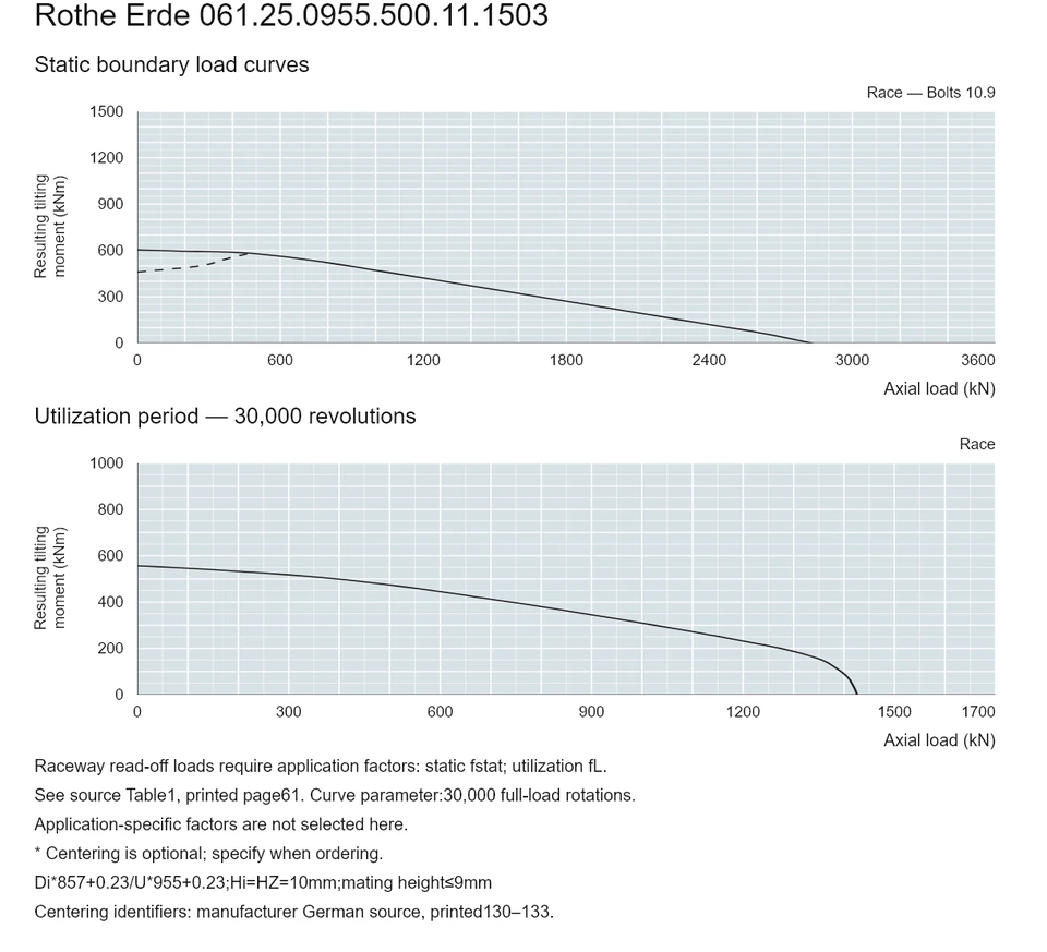 Rothe Erde 061.25.0955.500.11.1503 — Load capacity curve; Axial load (kN); Resulting tilting moment (kNm)
