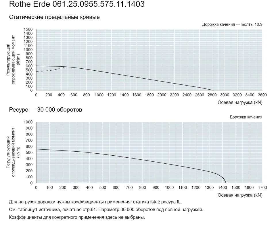 Rothe Erde 061.25.0955.575.11.1403 — Кривая грузоподъемности; Осевая нагрузка (kN); Результирующий опрокидывающий момент (kNm)
