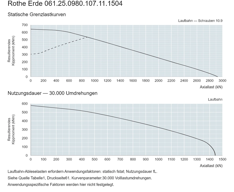 Rothe Erde 061.25.0980.107.11.1504 — Tragfähigkeitskurve; Axiallast (kN); Resultierendes Kippmoment (kNm)
