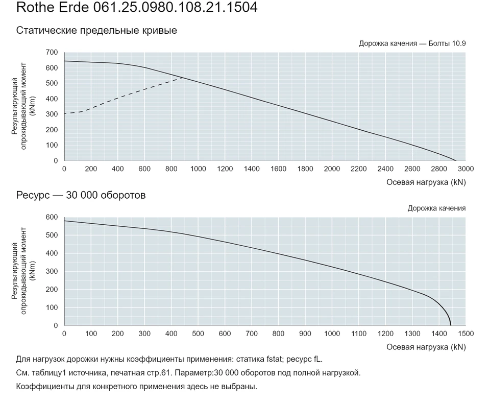 Rothe Erde 061.25.0980.108.21.1504 — Кривая грузоподъемности; Осевая нагрузка (kN); Результирующий опрокидывающий момент (kNm)