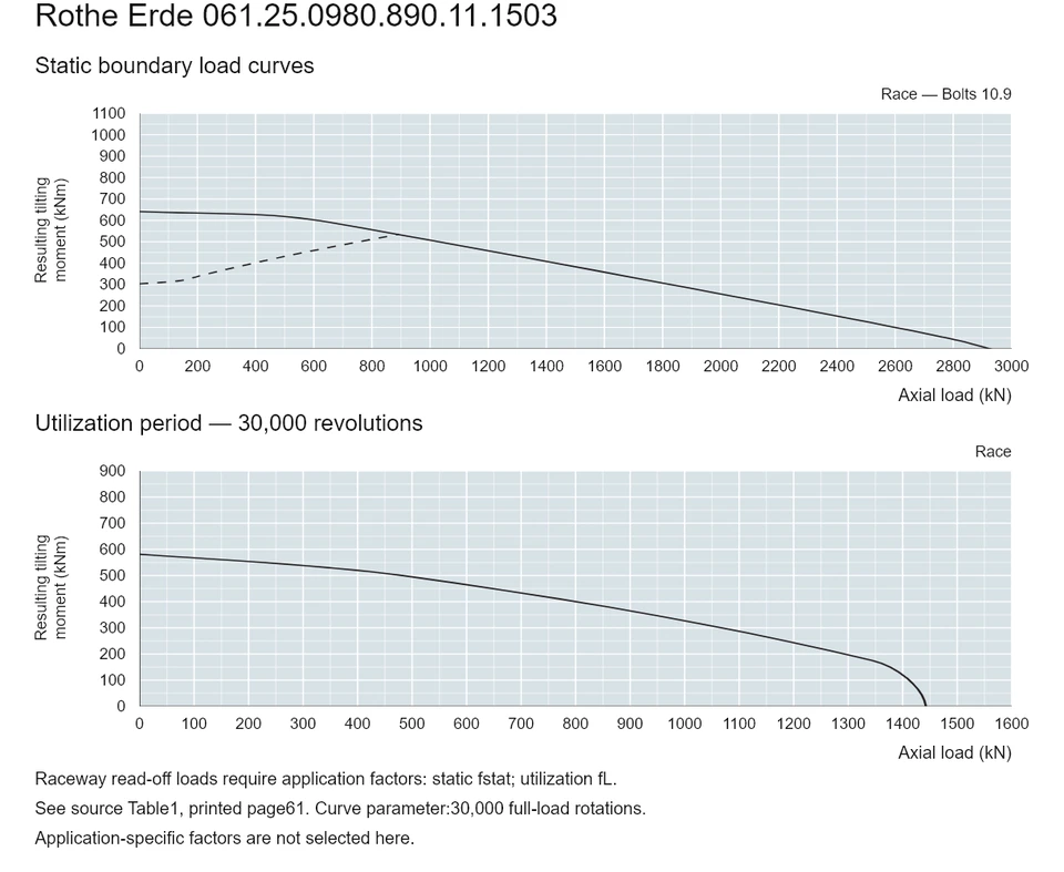 Rothe Erde 061.25.0980.890.11.1503 — Load capacity curve; Axial load (kN); Resulting tilting moment (kNm)