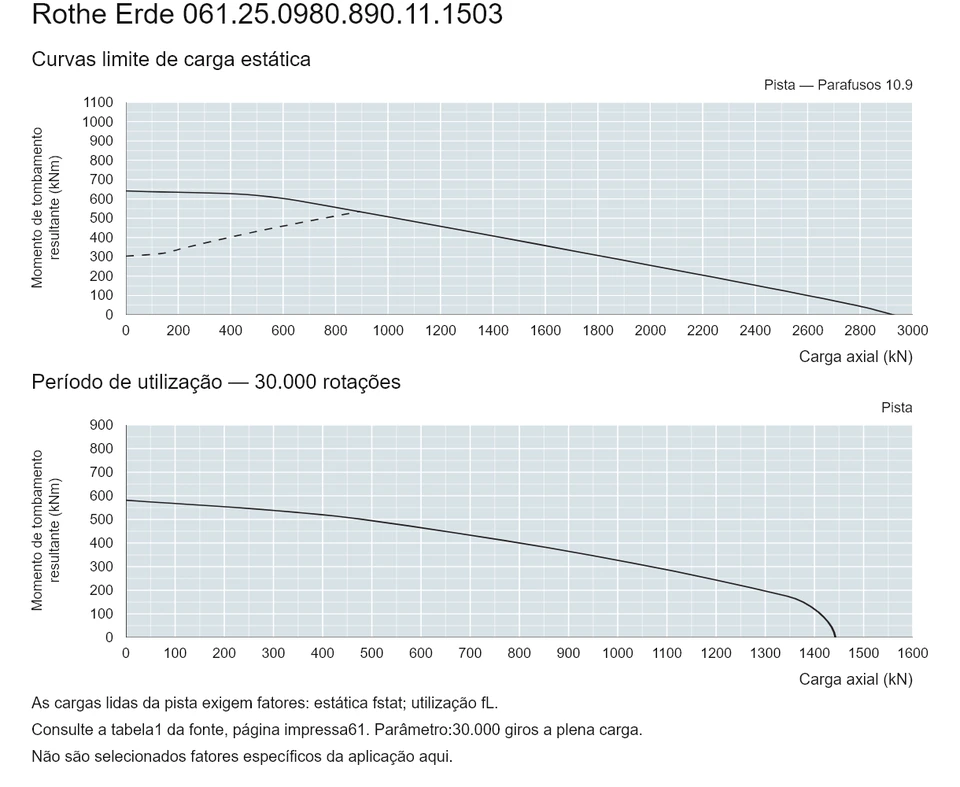 Rothe Erde 061.25.0980.890.11.1503 — Curva de capacidade de carga; Carga axial (kN); Momento de tombamento resultante (kNm)