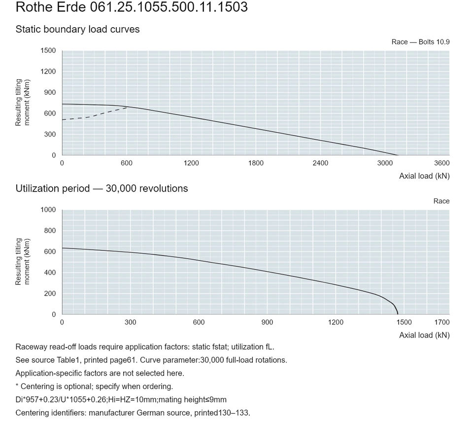 Rothe Erde 061.25.1055.500.11.1503 — Load capacity curve; Axial load (kN); Resulting tilting moment (kNm)