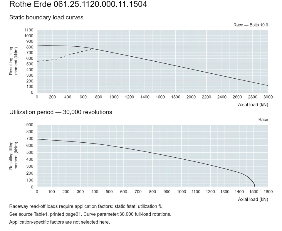 Rothe Erde 061.25.1120.000.11.1504 — Load capacity curve; Axial load (kN); Resulting tilting moment (kNm)
