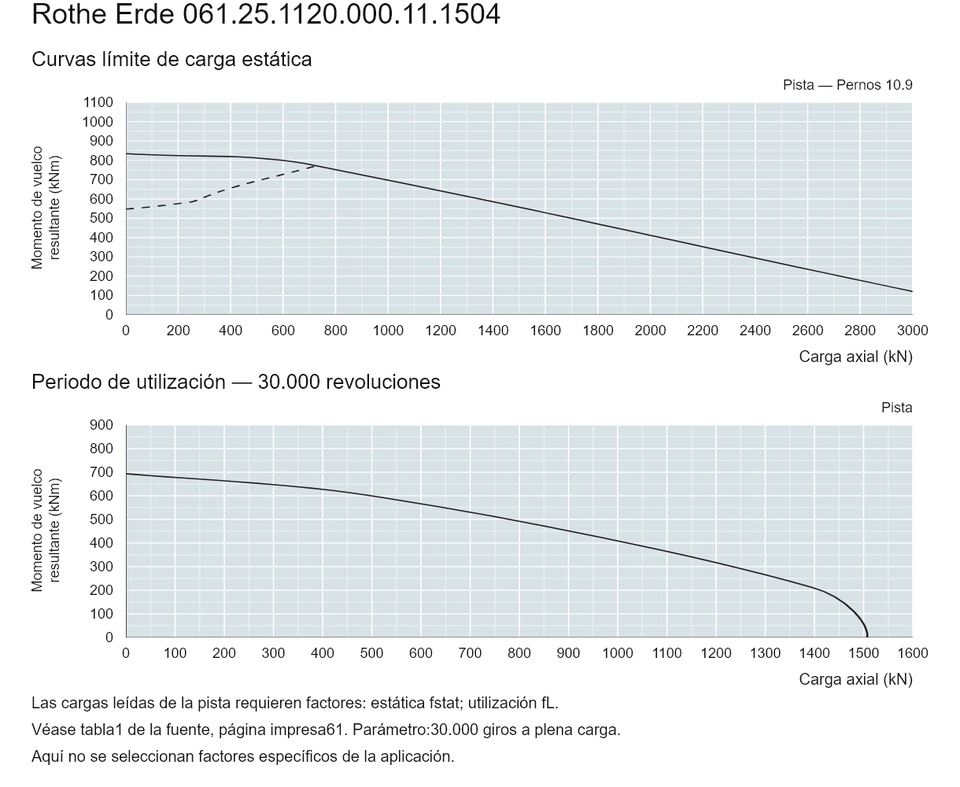 Rothe Erde 061.25.1120.000.11.1504 — Curva de capacidad de carga; Carga axial (kN); Momento de vuelco resultante (kNm)