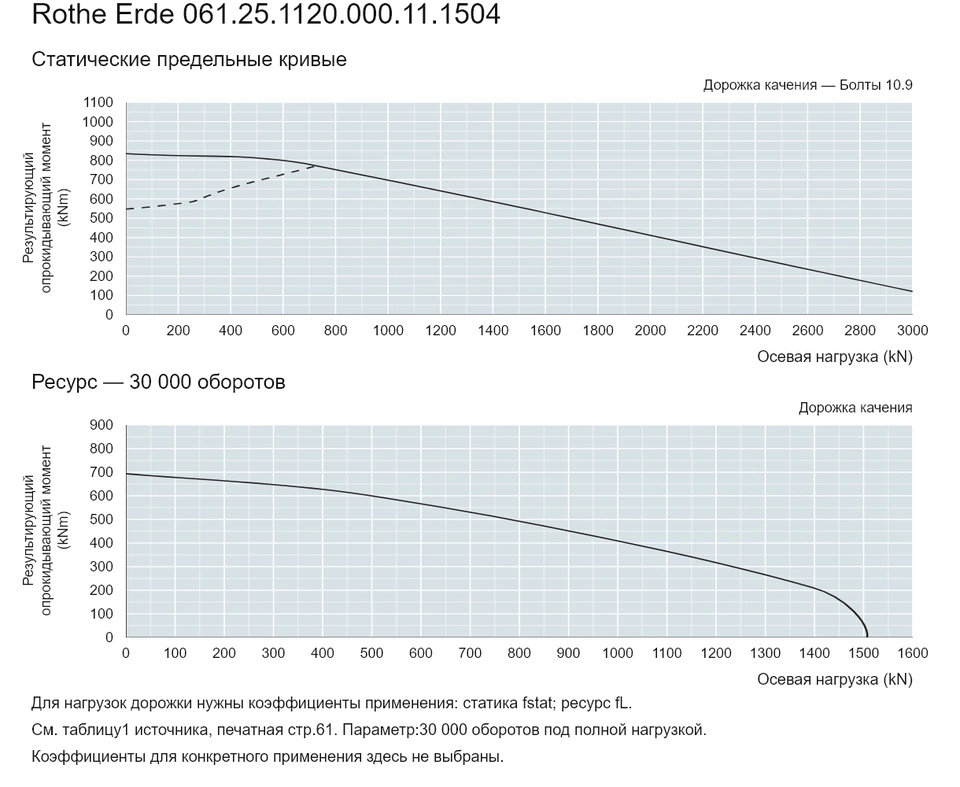 Rothe Erde 061.25.1120.000.11.1504 — Кривая грузоподъемности; Осевая нагрузка (kN); Результирующий опрокидывающий момент (kNm)