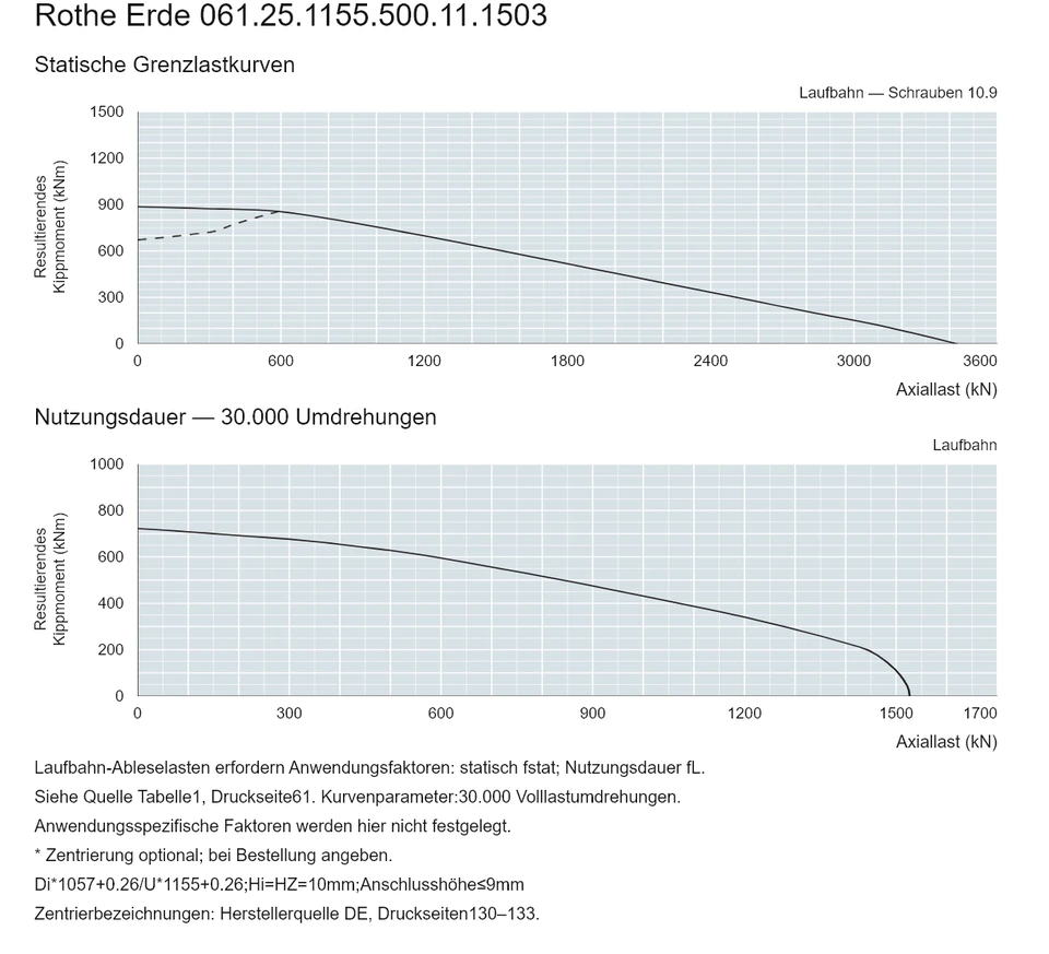 Rothe Erde 061.25.1155.500.11.1503 — Tragfähigkeitskurve; Axiallast (kN); Resultierendes Kippmoment (kNm)