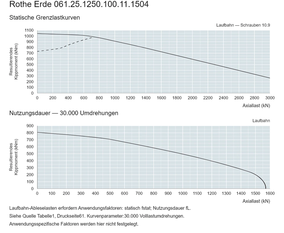 Rothe Erde 061.25.1250.100.11.1504 — Tragfähigkeitskurve; Axiallast (kN); Resultierendes Kippmoment (kNm)