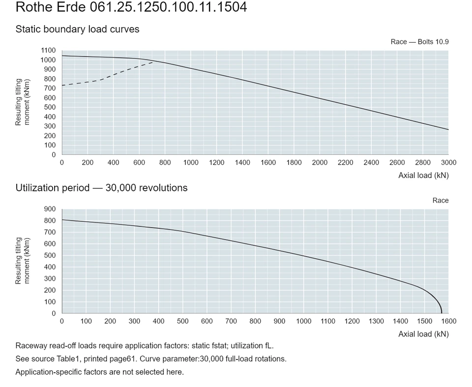 Rothe Erde 061.25.1250.100.11.1504 — Load capacity curve; Axial load (kN); Resulting tilting moment (kNm)