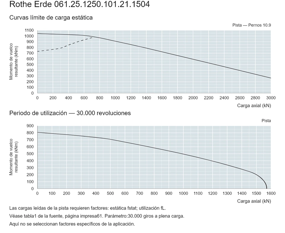 Rothe Erde 061.25.1250.101.21.1504 — Curva de capacidad de carga; Carga axial (kN); Momento de vuelco resultante (kNm)
