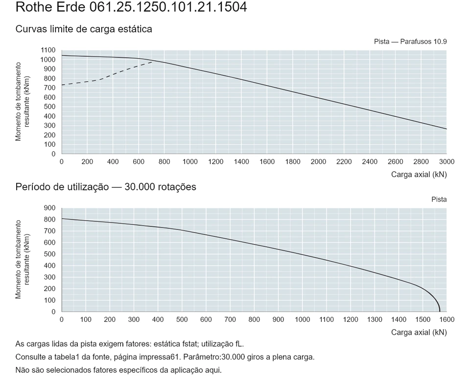 Rothe Erde 061.25.1250.101.21.1504 — Curva de capacidade de carga; Carga axial (kN); Momento de tombamento resultante (kNm)