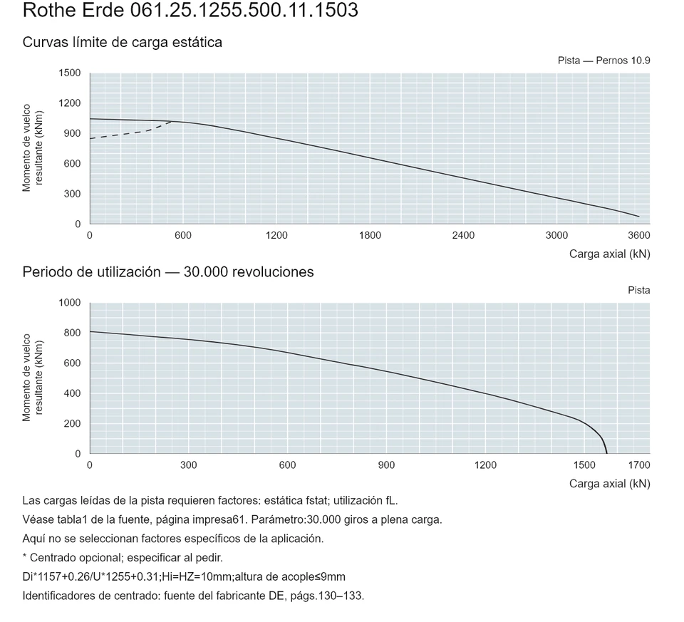 Rothe Erde 061.25.1255.500.11.1503 — Curva de capacidad de carga; Carga axial (kN); Momento de vuelco resultante (kNm)
