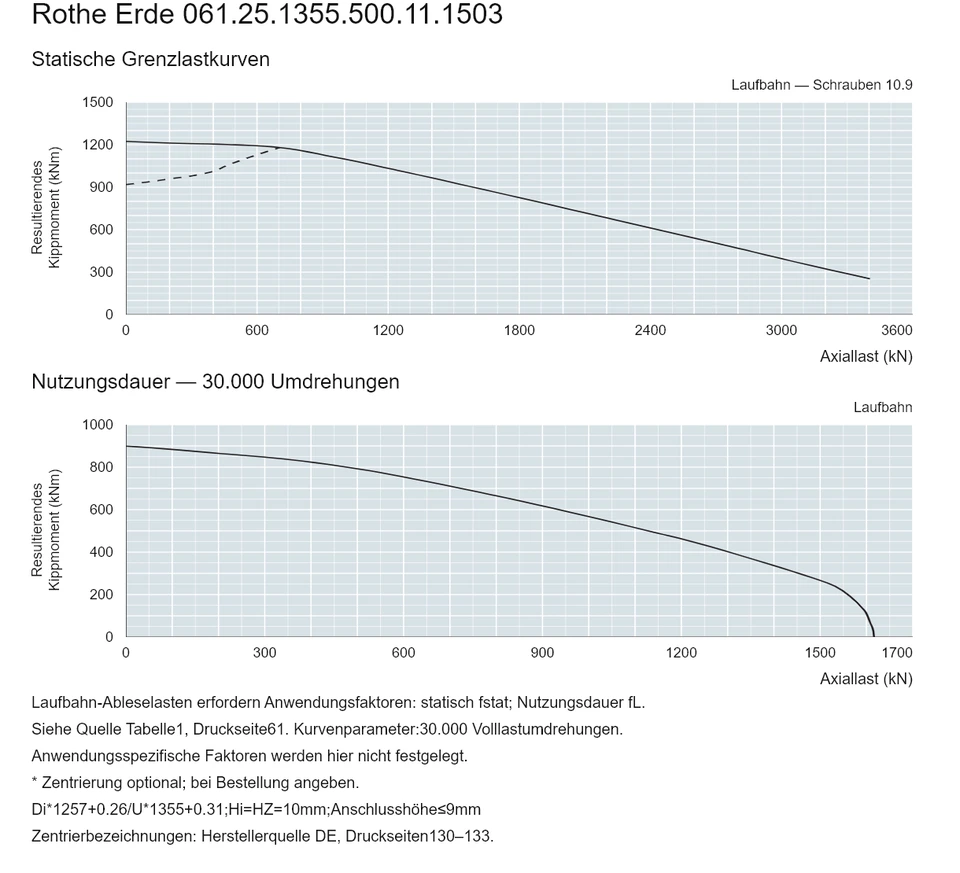 Rothe Erde 061.25.1355.500.11.1503 — Tragfähigkeitskurve; Axiallast (kN); Resultierendes Kippmoment (kNm)