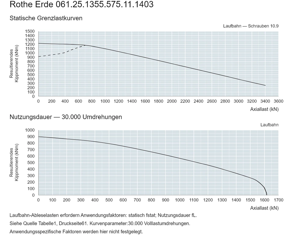 Rothe Erde 061.25.1355.575.11.1403 — Tragfähigkeitskurve; Axiallast (kN); Resultierendes Kippmoment (kNm)