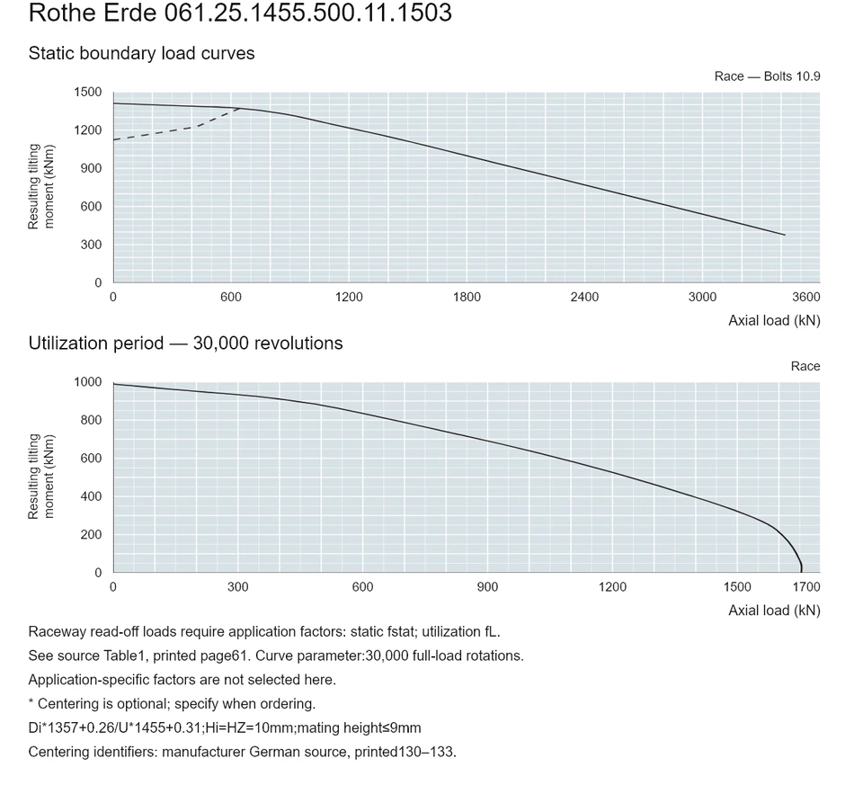 Rothe Erde 061.25.1455.500.11.1503 — Load capacity curve; Axial load (kN); Resulting tilting moment (kNm)