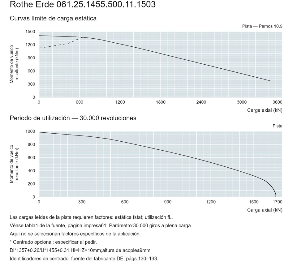 Rothe Erde 061.25.1455.500.11.1503 — Curva de capacidad de carga; Carga axial (kN); Momento de vuelco resultante (kNm)
