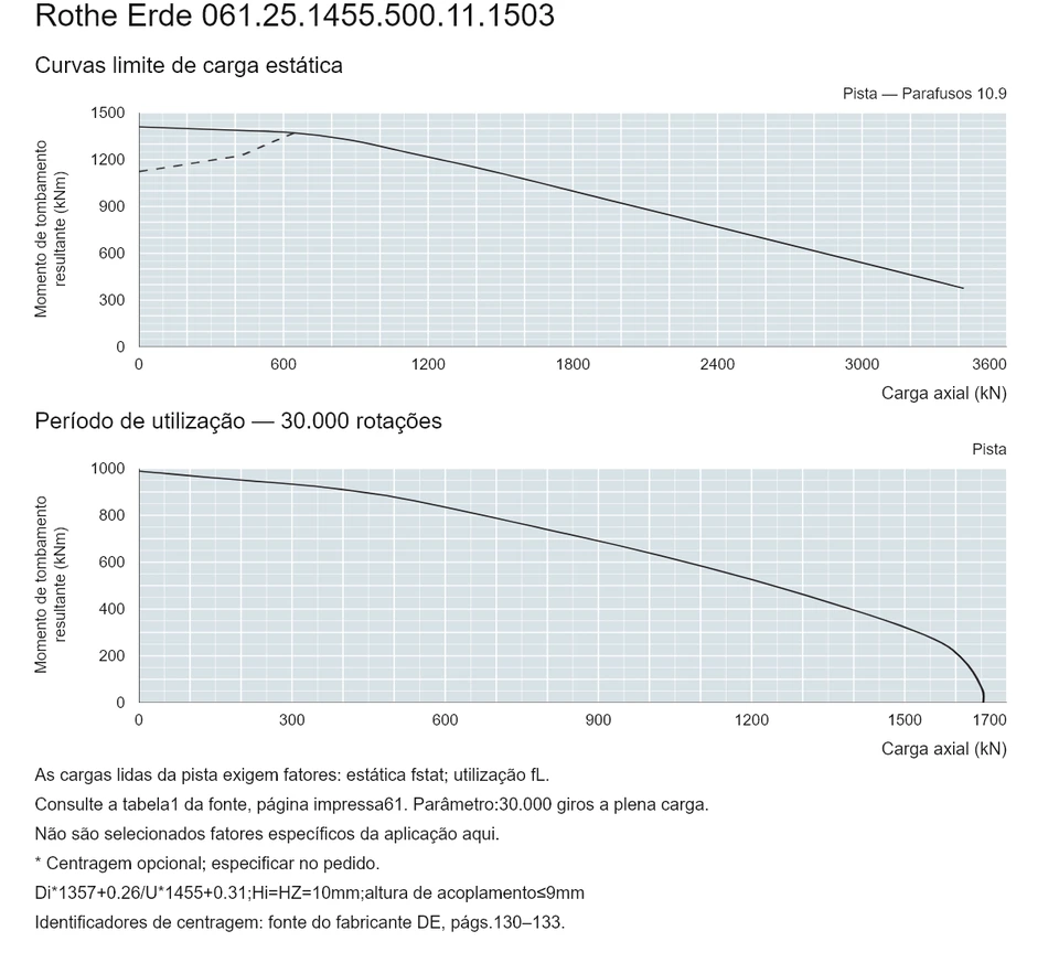 Rothe Erde 061.25.1455.500.11.1503 — Curva de capacidade de carga; Carga axial (kN); Momento de tombamento resultante (kNm)