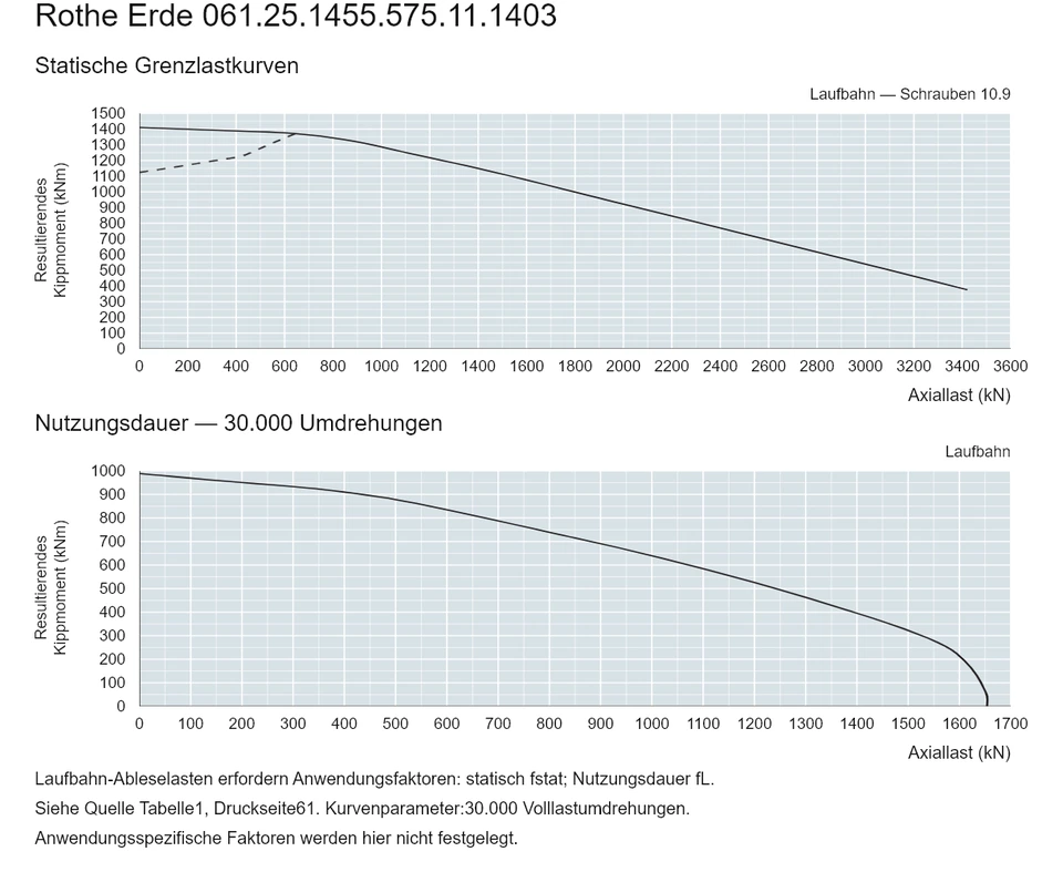 Rothe Erde 061.25.1455.575.11.1403 — Tragfähigkeitskurve; Axiallast (kN); Resultierendes Kippmoment (kNm)