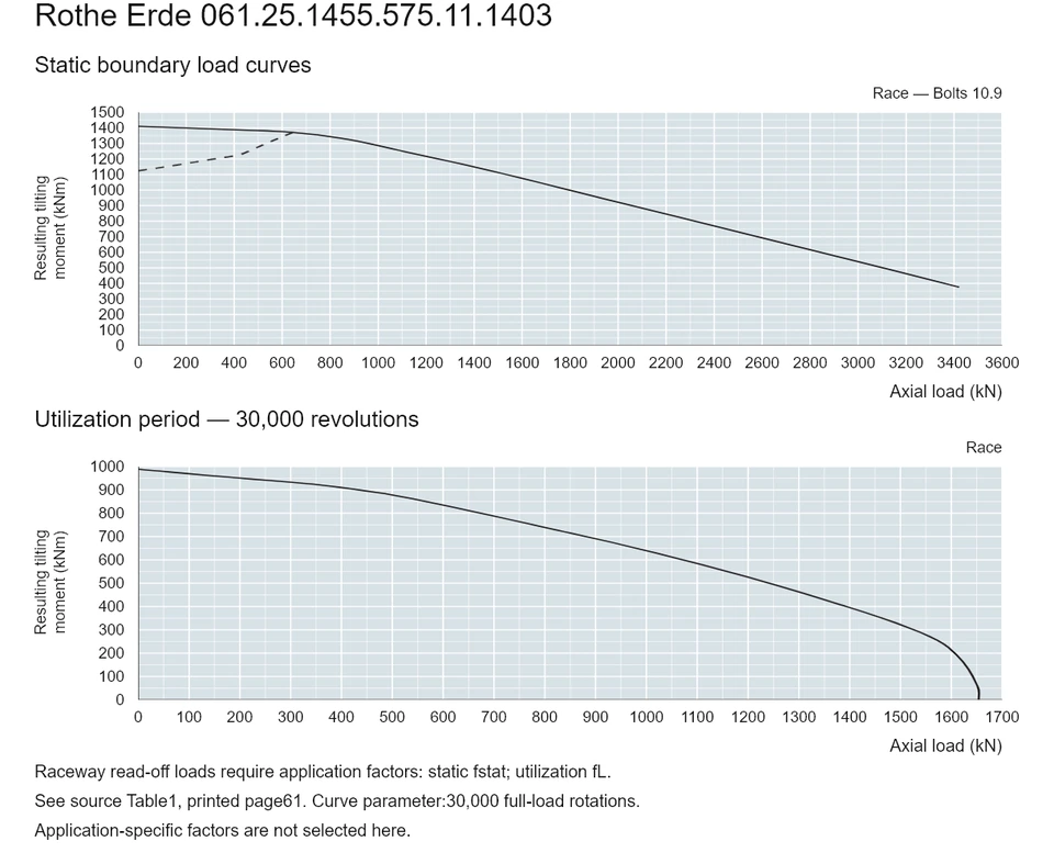 Rothe Erde 061.25.1455.575.11.1403 — Load capacity curve; Axial load (kN); Resulting tilting moment (kNm)